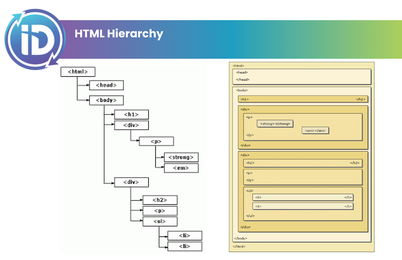 graphic showing html hierarchy